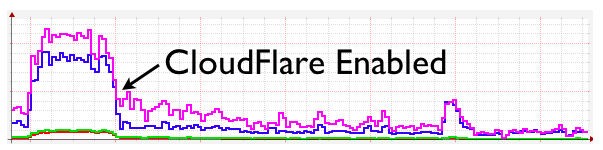 cloudflare-elcoserv